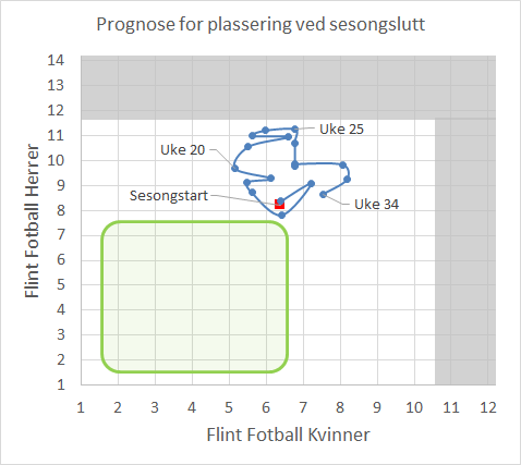 Tabellposisjon ved sesongslutt. Damelaget langs x-aksen og herrelaget langs y-aksen.