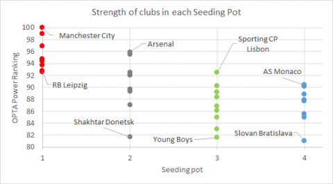 Level of strenght in each pot