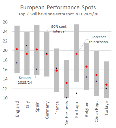 Spain and England are most likely to win the EPS