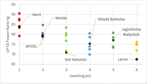 Ingen lag var heldigere med trekningen enn Molde