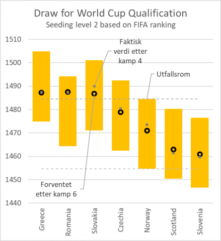 Status etter kamp 4 i Nations League