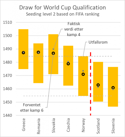 Status etter kamp 4 i Nations League