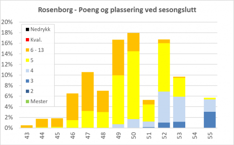 Utsikter til endelig antall poeng og plassering